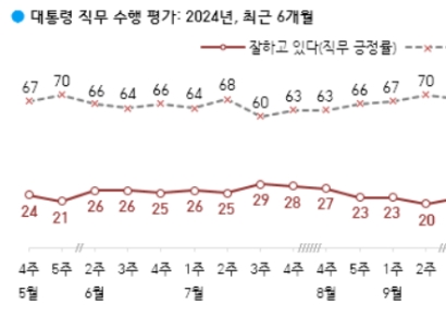 尹 지지율 17% 기록 , 또 최저치 경신[폴폴뉴스]