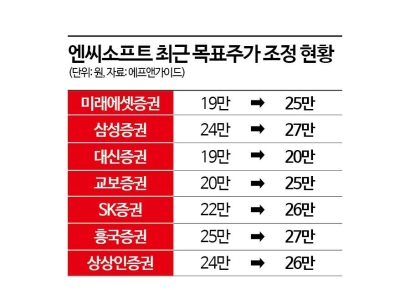 적자 냈는데 투자의견·목표주가 오른 이유 보니
