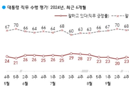 尹 지지율 최저 경신보다 더 큰 충격…"이재명·野로 표심 움직여"