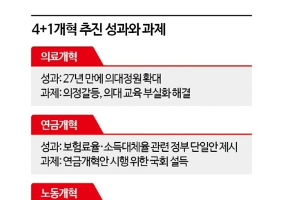 [반환점 맞은 尹]⑤국회에 발목 잡힌 '4대 개혁'…트럼프발 리스크도