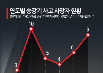 20만원 드는데 4만원에 계약…목숨 위협하는 엘리베이터 덤핑 유지관리[추락하는 승강기]①