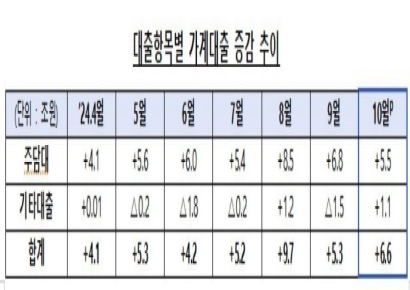 10월 금융권 가계대출, 6.6조 또 늘었다…2금융권 '2.7조' 쏠림  