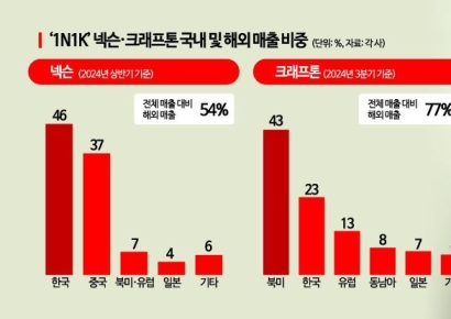 게임업계 '3N2K' 시대 저문다…해외 매출 성과에 '1N1K'로 재편