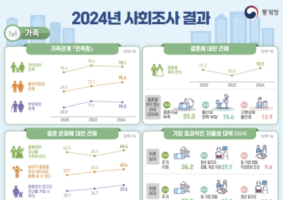 결혼 유무 상관 없이 자녀 생각하는 국민 늘었다