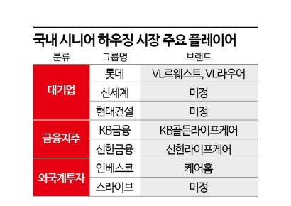 시니어 하우징시장 선점 경쟁…외국인·금융지주·대기업 3파전