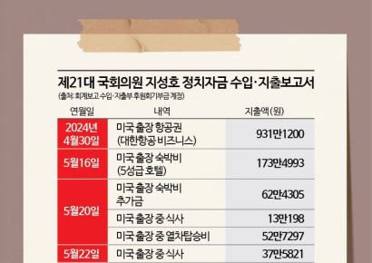 [단독]임기 만료 10일 앞두고 1000만원 쓰며 나 홀로 미국 출장[줄줄 새는 후원금]⑤