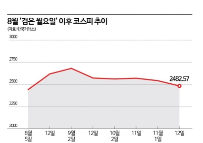 트럼프 당선에 몸살 세게 앓는 韓 증시…코스피 2500선 붕괴