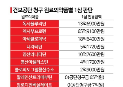 [Invest&Law]'7년째 약값 소송전'…건보공단vs유나이트제약 2심 시작