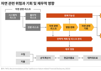 삼일PwC “기후 변화’ 다음 과제는 ‘자연자본’…기업 준비 전략은”
