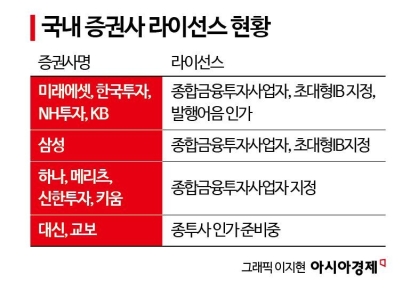 고개숙인 'K-증권사'‥올해도 물 건너간 증권사 초대형 IB인가