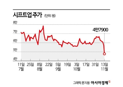 시프트업, 상장 후 최저가 추락…내년 중국서 기회