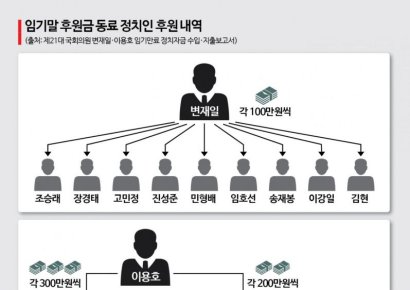 임기만료 앞두고…동료 정치인 후원에 수백만원 쓴 전직의원들[줄줄 새는 후원금]⑦