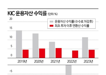 [단독]국부펀드KIC, 美비상장 '톱2' 투자 주목‥오픈AI·스페이스X서 투자제안