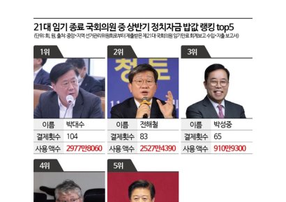 강남 와인바·호텔·유명 식당 밥값으로 사용…'간담회=맛집투어?'[줄줄 새는 후원금]②