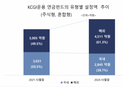 KCGI운용 "연금펀드도 해외펀드가 대세"