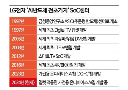 [칩톡]텐스토렌트와 손잡고 얻은 확신…'칩렛' 날개 다는 LG전자