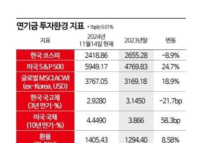 연기금, 역대급 환율에 역대급 수익 전망…국민연금은 年 140兆↑