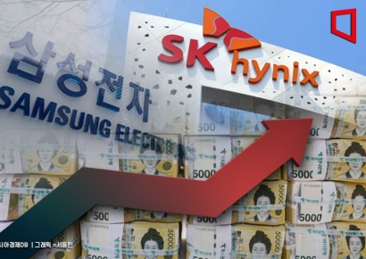 대기업 3분기 영업이익 34% 증가…삼성전자·SK하이닉스 1·2위
