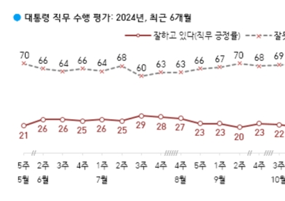 [폴폴뉴스]"尹 지지율 반등, 3%p 올라 20%"…TK·70대에서 회복