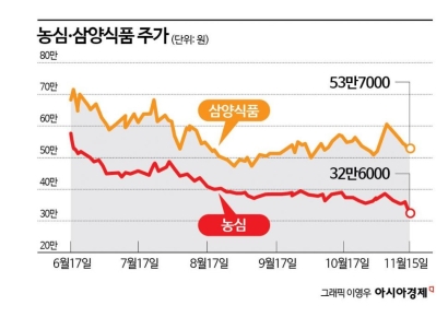 농심, 방어주 타이틀 무색…5개월 새 40% 하락