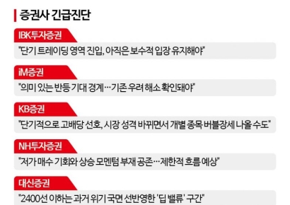 [센터장 긴급진단]코스피 지지선 2250…실적·고배당으로 대응해야