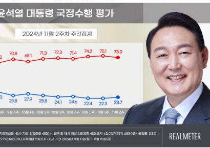 [폴폴뉴스]尹대통령 지지율 3주만에 반등…1.4%p 올라 23.7%