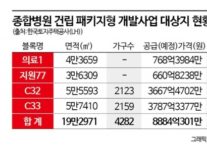LH, 동탄2신도시 '종합병원 건립 패키지형 개발사업' 사업자모집 추진