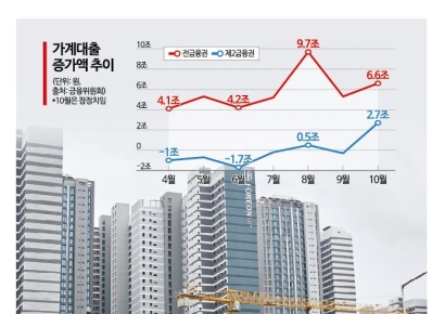 새해 '가계대출' 월별·분기별 감시…"명목 GDP 증가율 이내 관리" 