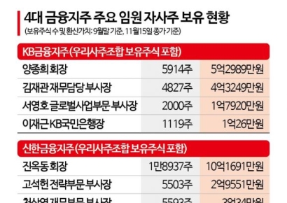 "밸류업 선도" 금융지주 경영진, 자사주 취득엔 소극적?