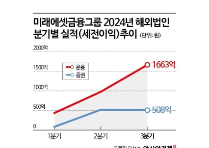 미래에셋 올해 순익 '3분의1' 해외서 수확‥우물밖 '황금두꺼비' 비결은