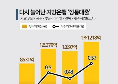 건전성 나빠지는 지방은행…‘깡통대출’ 다시 늘어