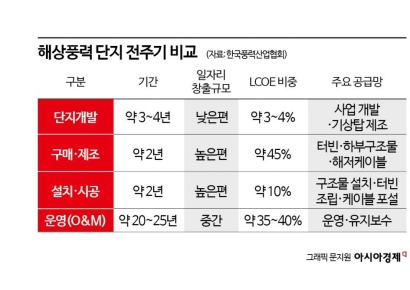 국내업체 잰걸음·해외업체 눈독…韓 해상풍력 O&M 쟁탈전