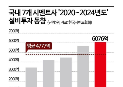 '역성장' 시멘트업계, 환경투자 비용 조달도 비상