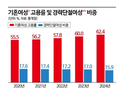자녀 있는 기혼여성 고용률 '역대 최고'…경력단절 비중 '최저'