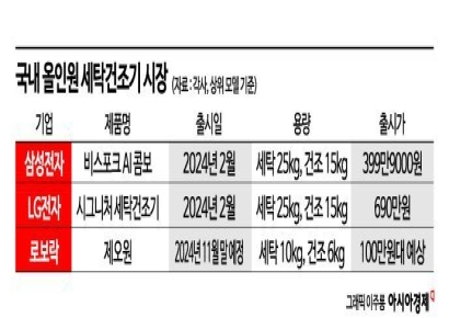 청소해주던 '中 이모님' 이젠 세탁까지?…로보락, 삼성·LG에 도전장