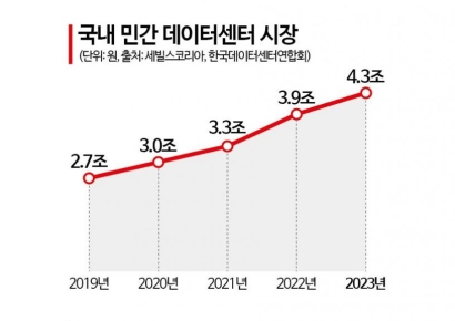 행정공제회, 1300억 '뭉칫돈'…기관 '새 먹거리'로 떠오르는 데이터센터