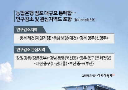 농협은행, 점포 대규모 통폐합…출장소 포함 38곳 폐쇄