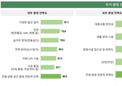청년안심주택 입주자 91.5% "전반적으로 만족"