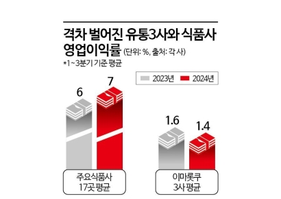 가격 올린 식품사만 웃었다…1%대 영업마진 '이마롯쿠' 뒷걸음  
