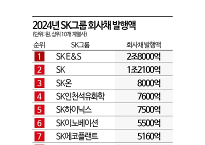 SK그룹, 연말 회사채 줄발행‥역대 최대 12조 넘긴다