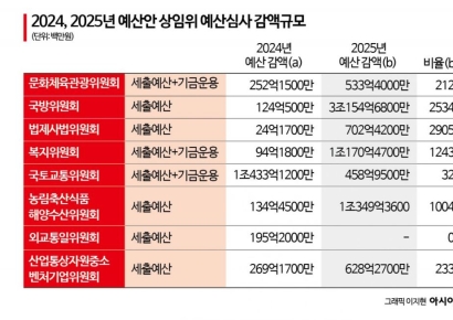 野, 상임위 단위 예산 유례없이 '칼질'…'예산안 심사 걸림돌 불가피'
