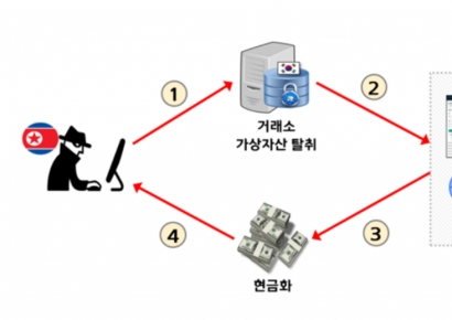  北, 업비트서 580억원 이더리움 탈취…“비트코인 전환 세탁”