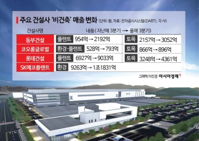 '실적 한파' 건설사, 그래도 비건축 부문은 웃었다