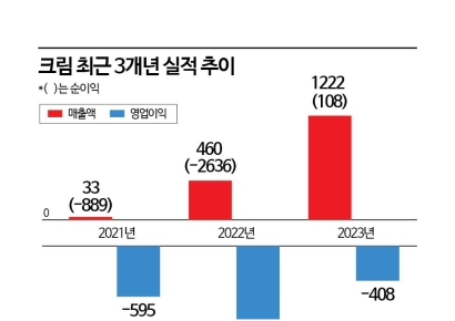 [위기의 e커머스]⑪네이버가 키운 '유니콘' 크림…완전자본잠식