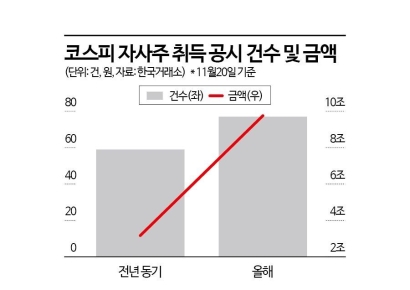 밸류업과 증시 부진에 자사주 매입 규모 세 배 늘었다