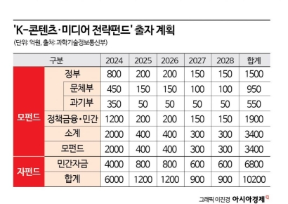 "연내 6000억 콘텐츠펀드 조성" 호언한 정부…겨우 2000억 모았다