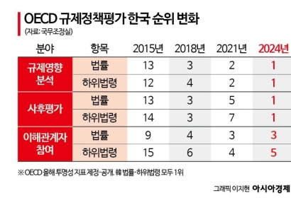 韓 OECD 규제정책 평가 1위…"외국서 찾는 행정한류 자부심"