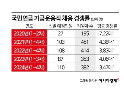 [단독]'1140조 굴리는' 국민연금 기금운용직 인기 폭락…"전주까지 가서 일 못해요"