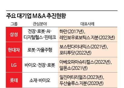 '포모(FOMO)투자'에 사로잡힌 대기업 M&A 그 後
