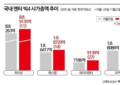 트럼프 관세 리스크에도 엔터주는 '휘파람'